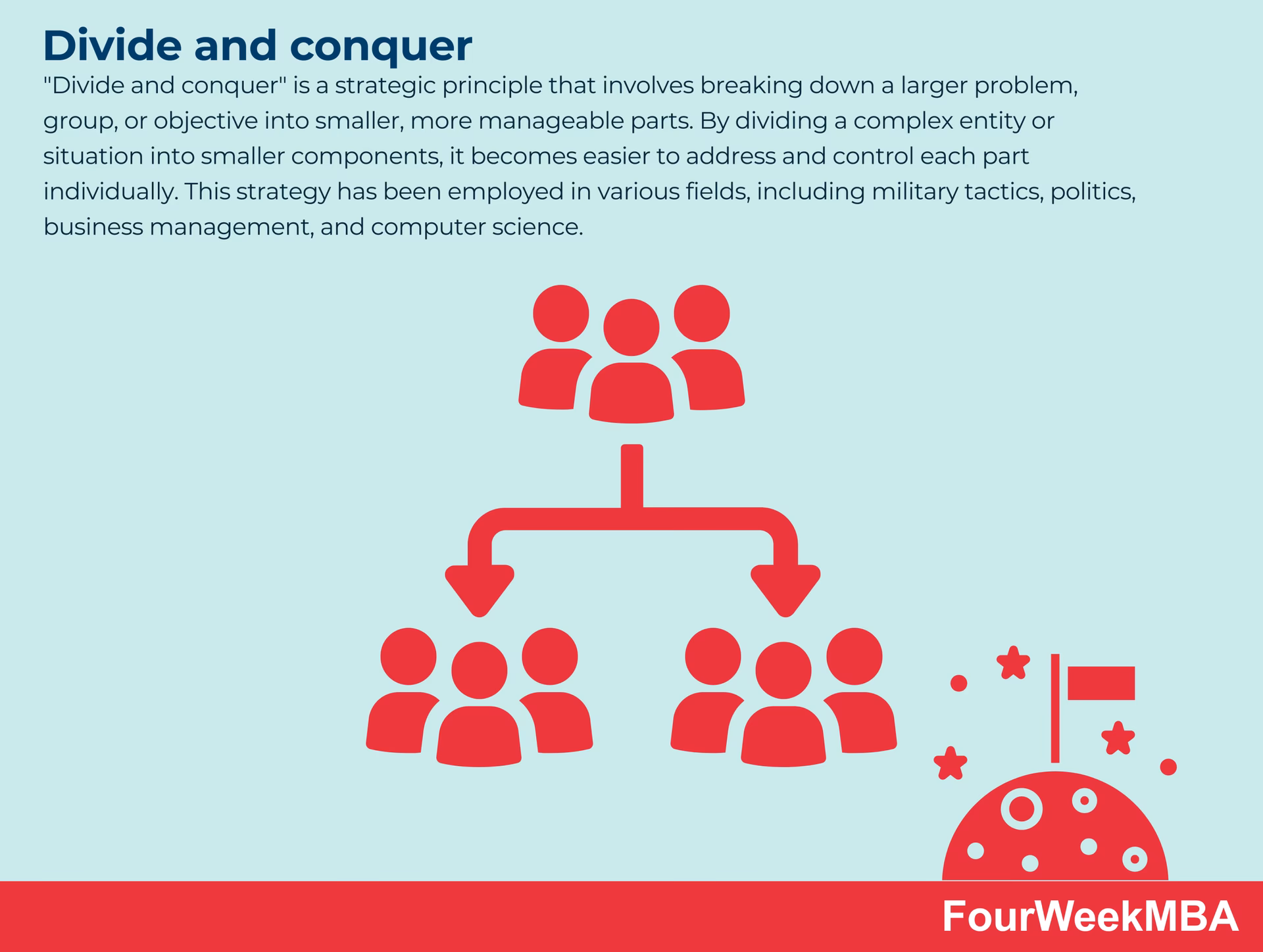 What are the steps in a divide and conquer method?