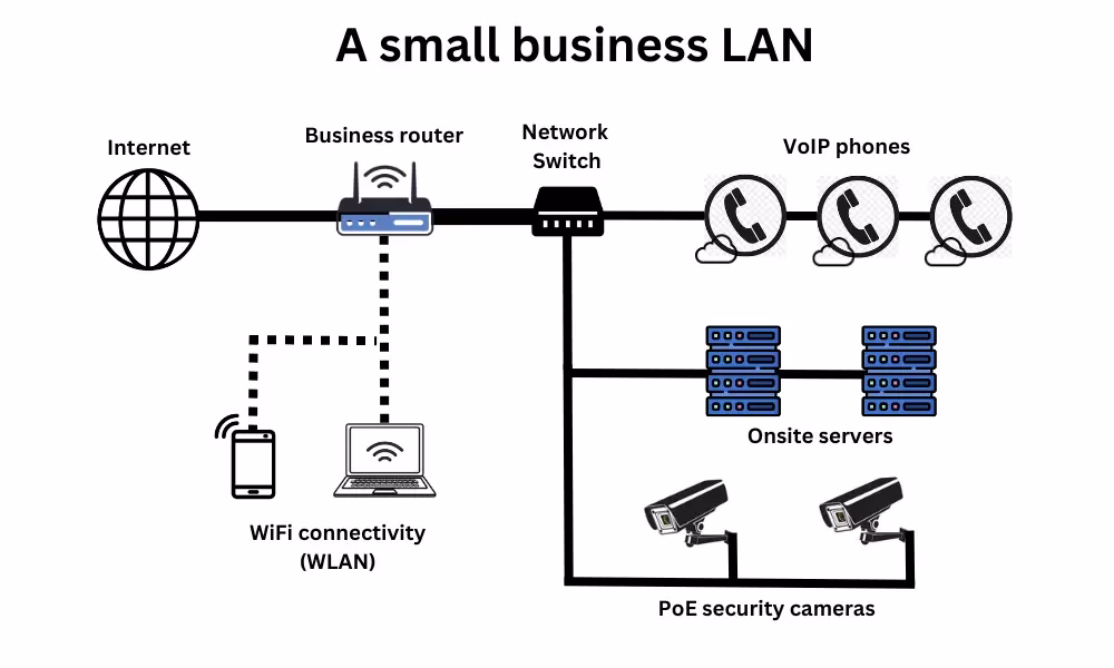 What is a LAN?