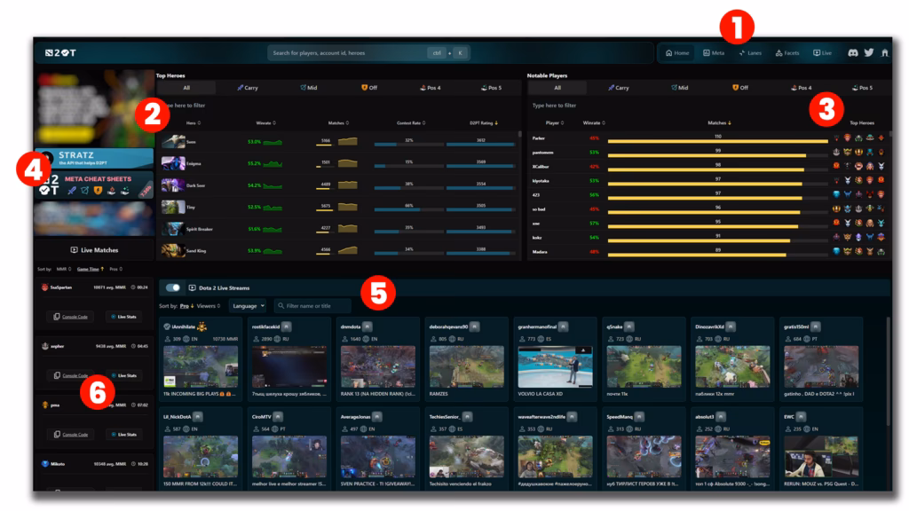 What are the stats based on Dota 2 Pro tracker?