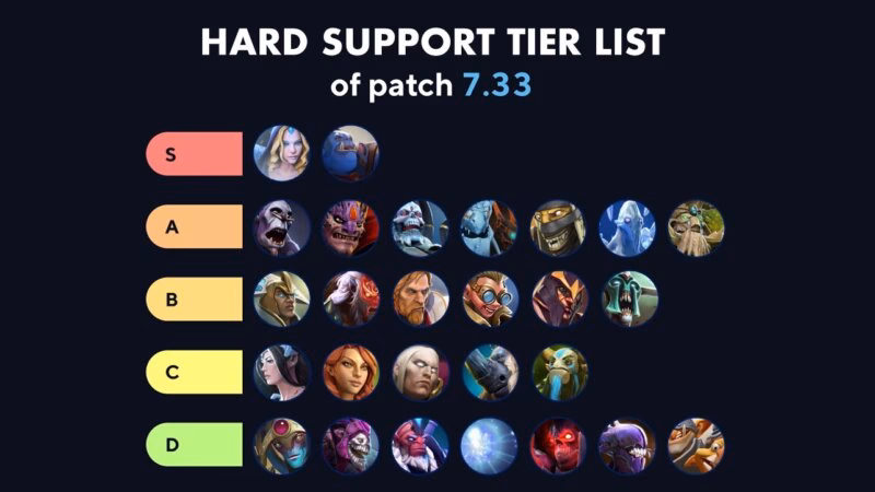 What is the Dota 2 Support heroes tier list?
