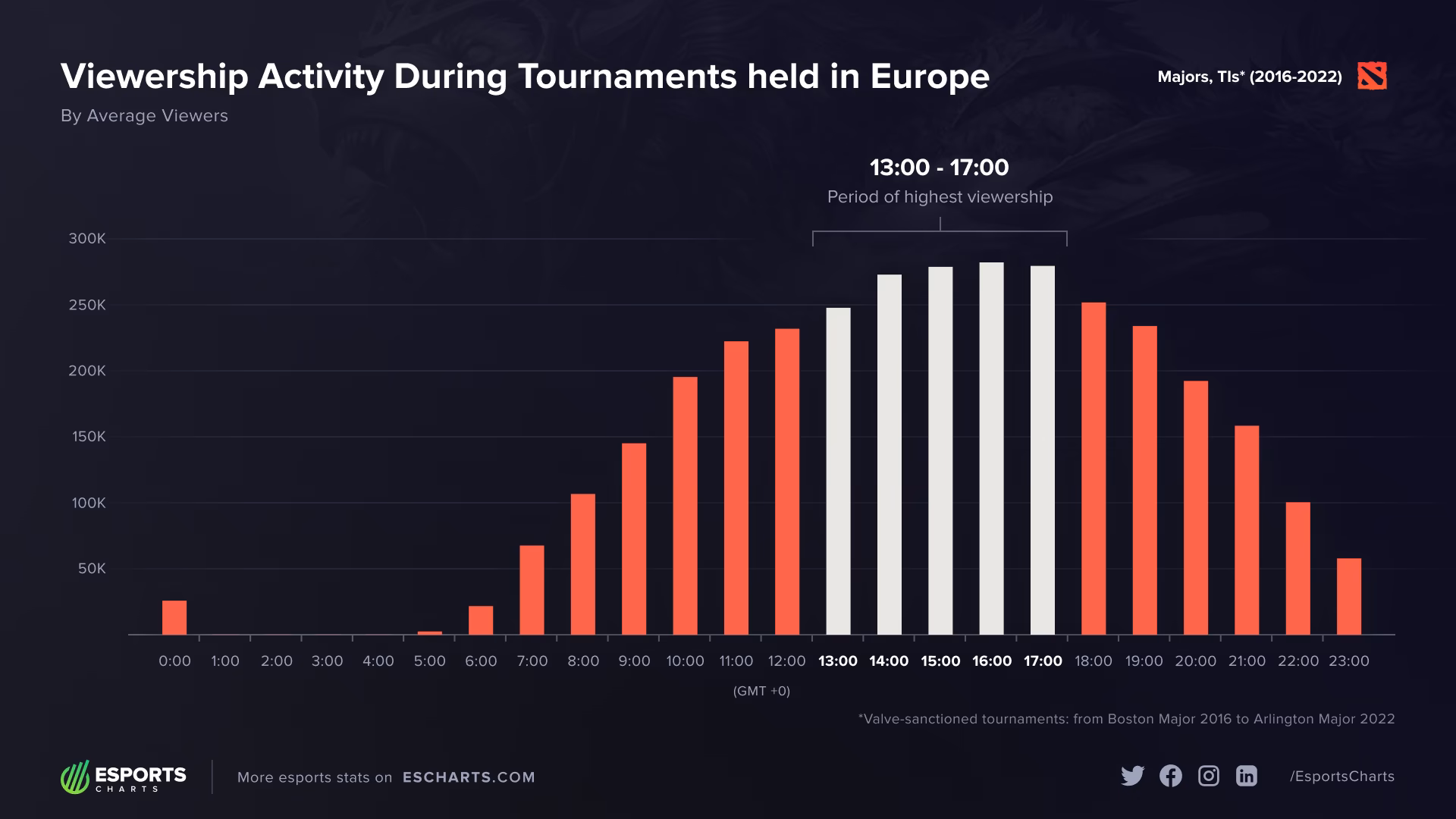 How long do you need to play Dota?