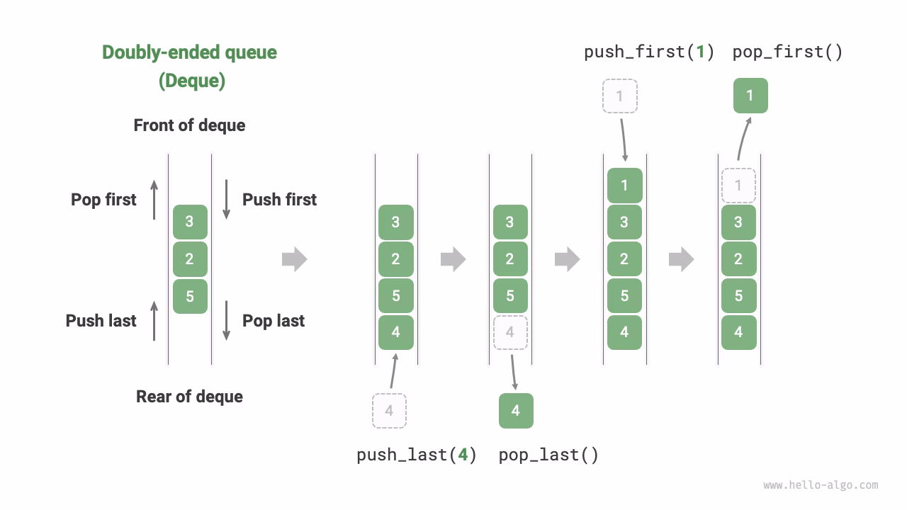 What is a double-ended queue in C++?