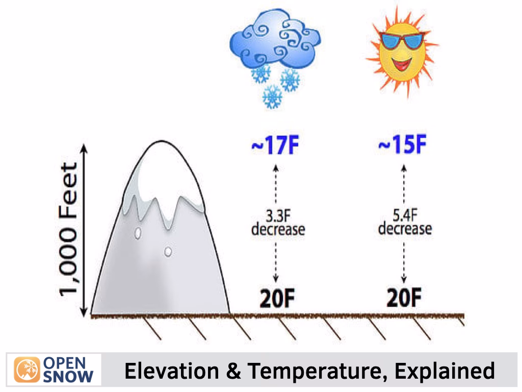 How does altitude affect water vapour?