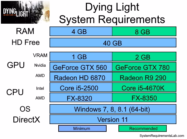 What CPU do I need to run Dying Light?
