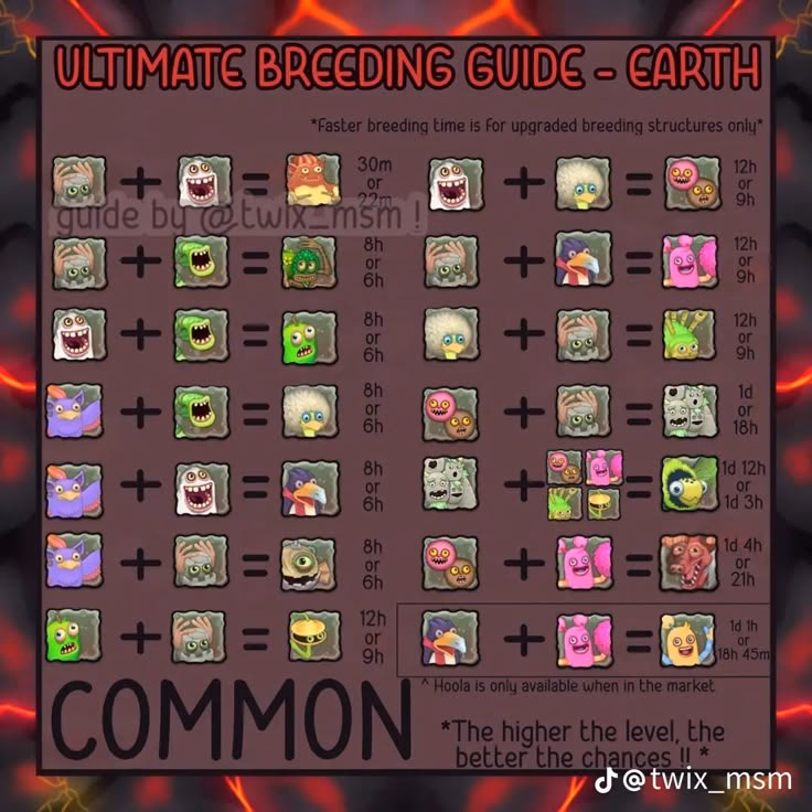 What is the MSM Earth Island breeding chart?