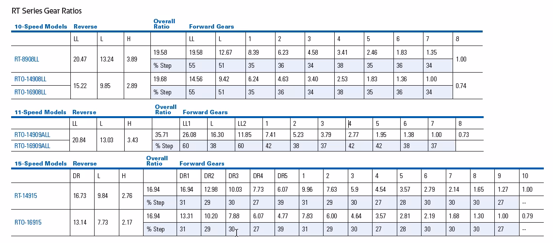 What is a fuller advantage transmission?