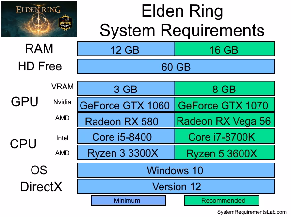 How much RAM do I need for Elden Ring?