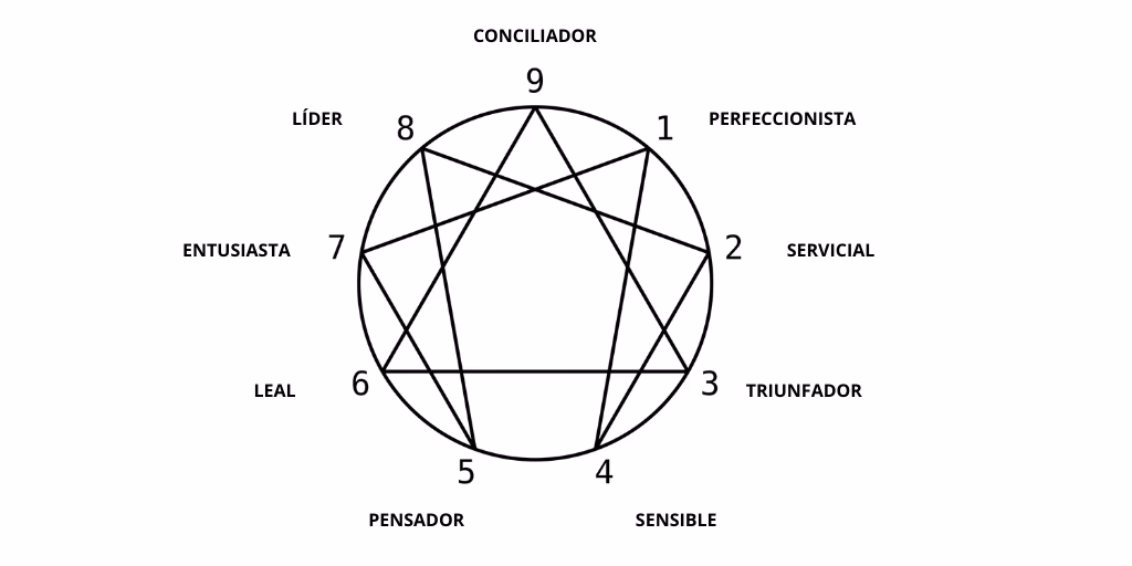 ¿Cuáles son los resultados gratuitos del test de Eneagrama?
