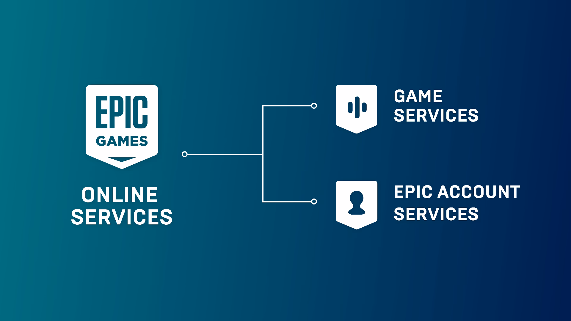 What is epic online services (EOS)?