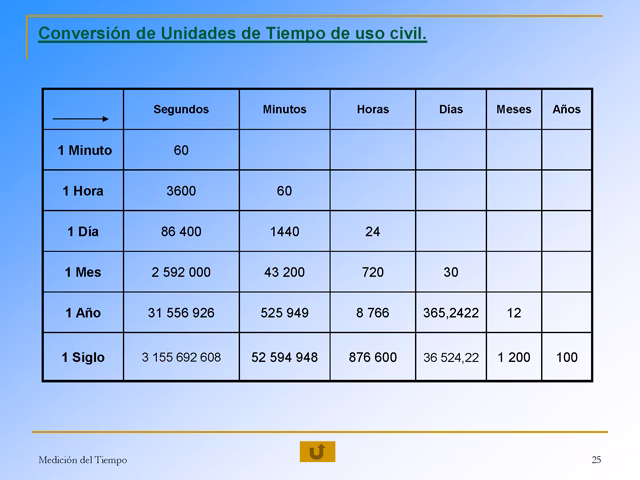¿Cuánto es 1 minuto en segundos?