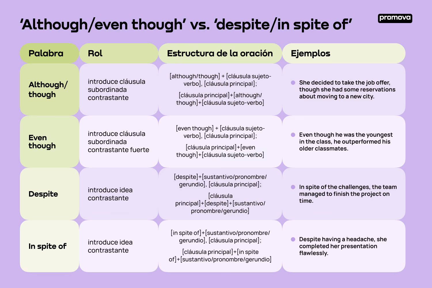 ¿Cuál es la diferencia entre though y Even though?