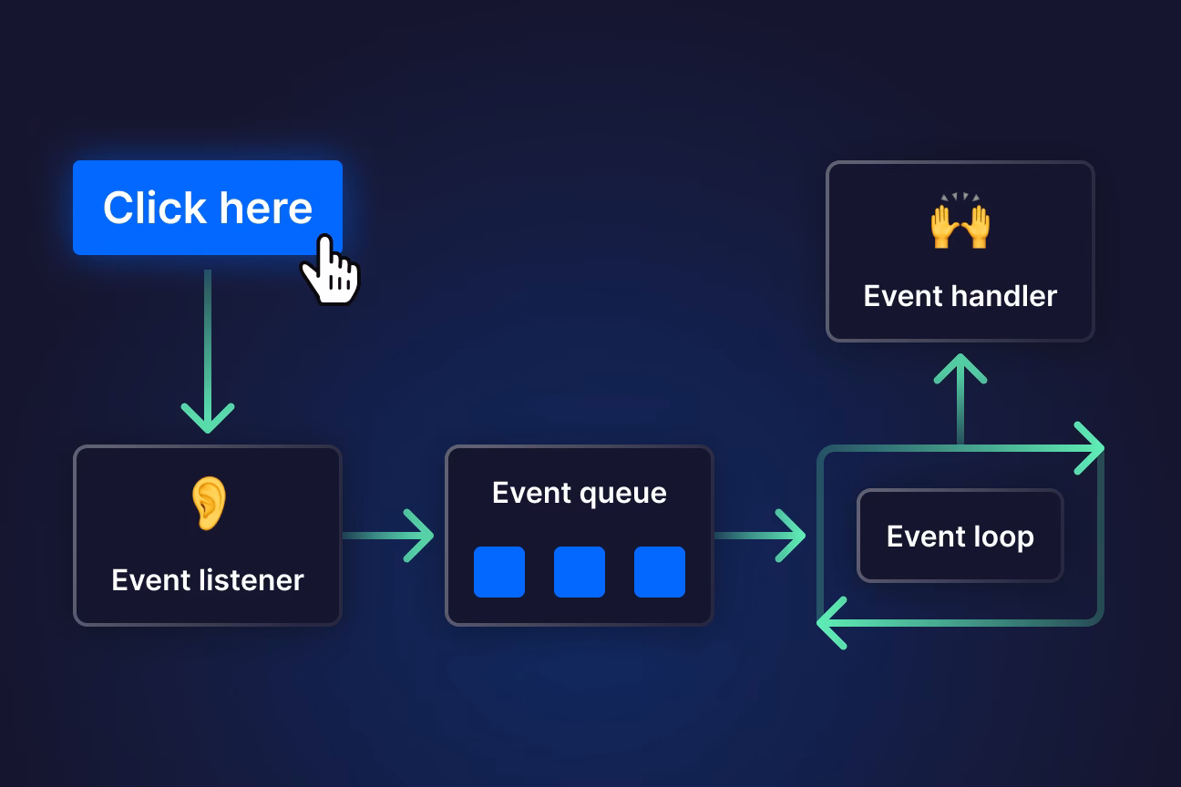 What is event driven programming?
