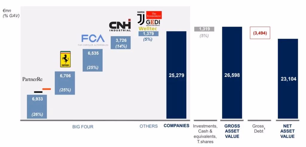 Where is Exor headquartered?