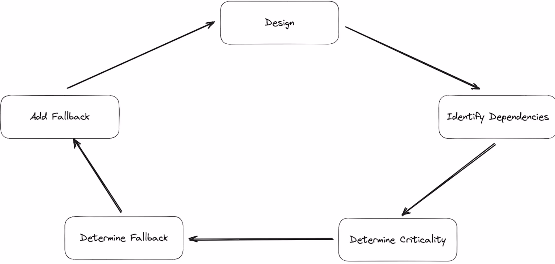 What is a fallback function?