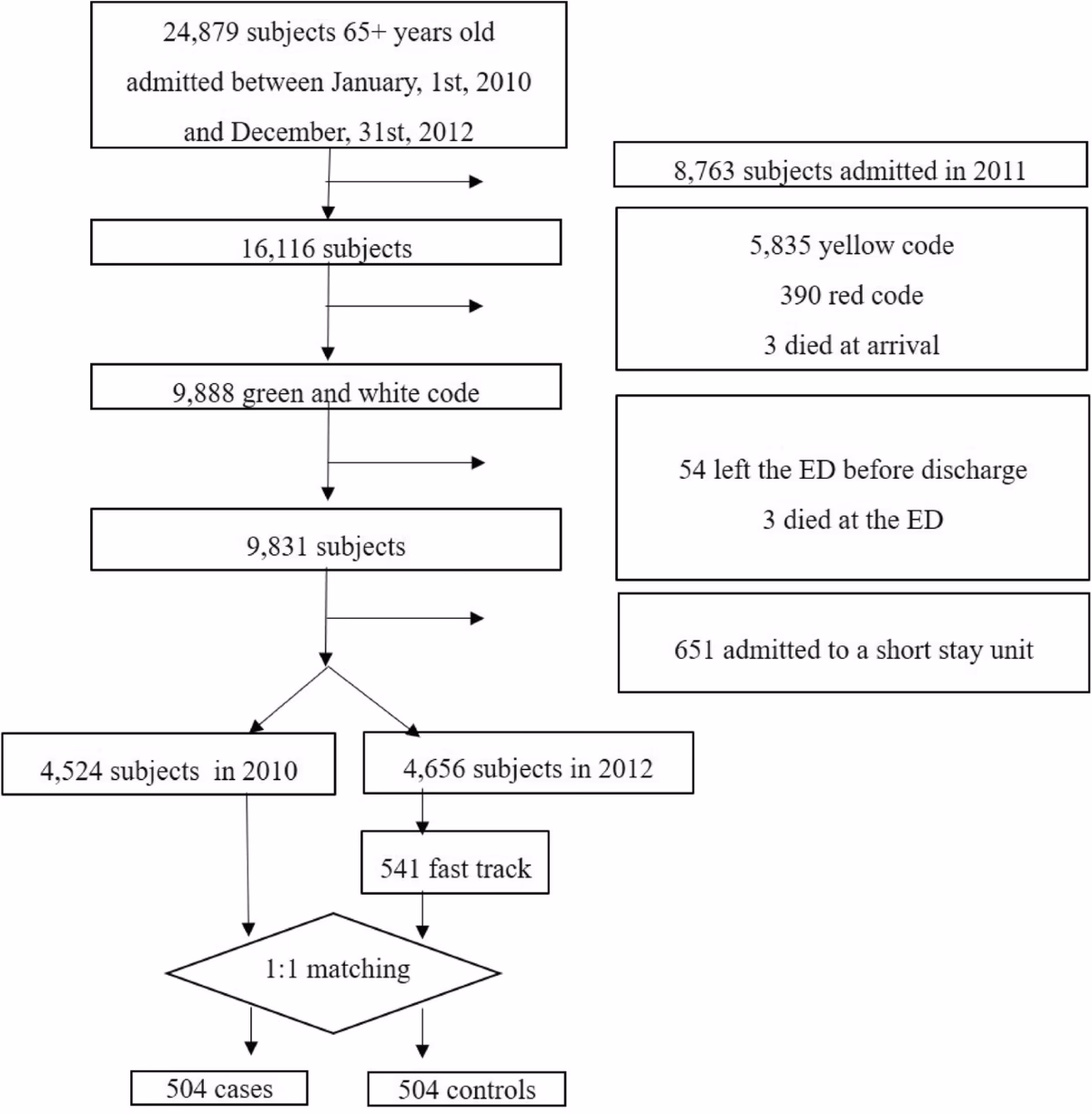 What is the fast track system at an emergency room (ER)?