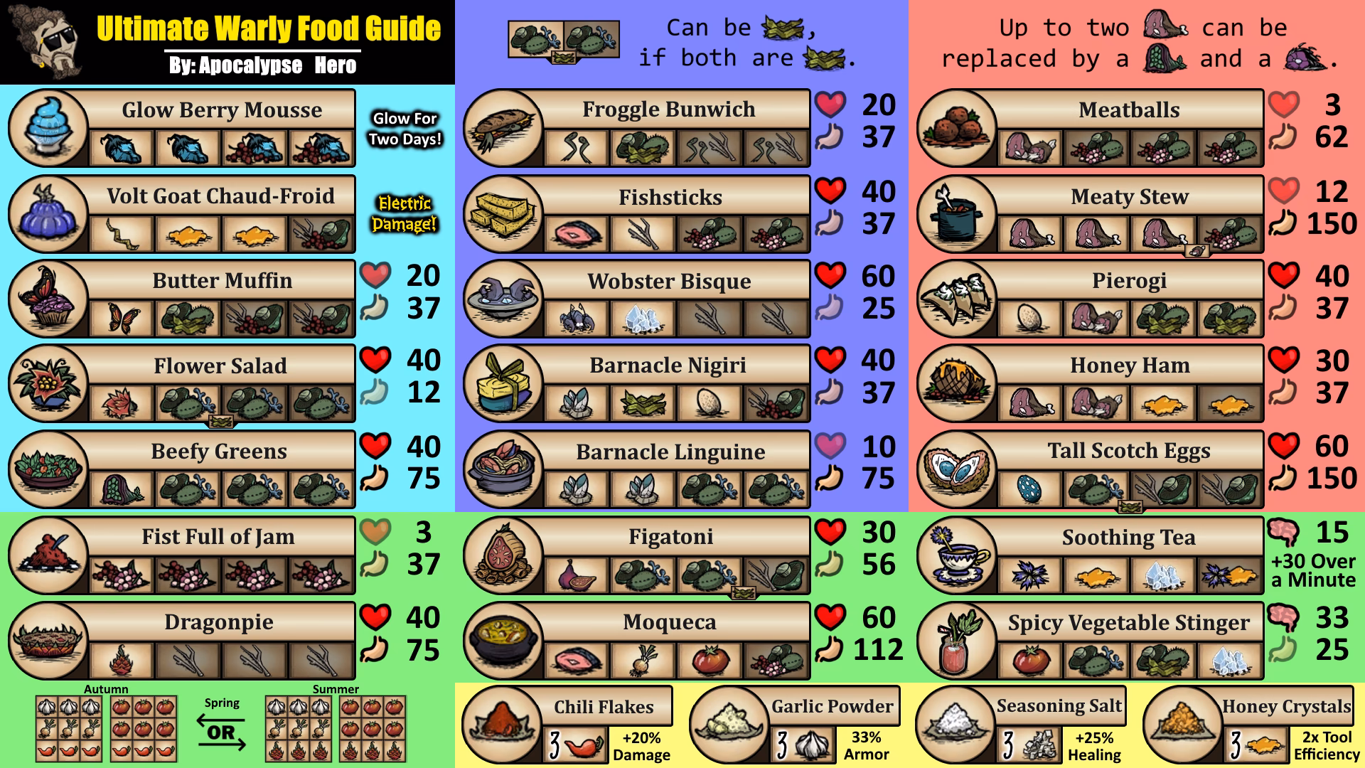 Which food items do not spoil?