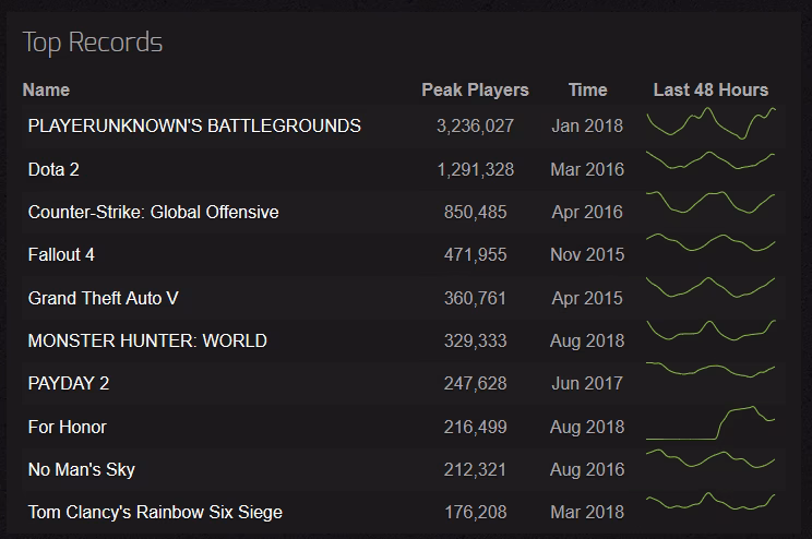 Is SteamCharts owned by Valve?