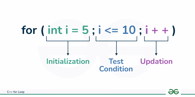 What is a for loop in C++?