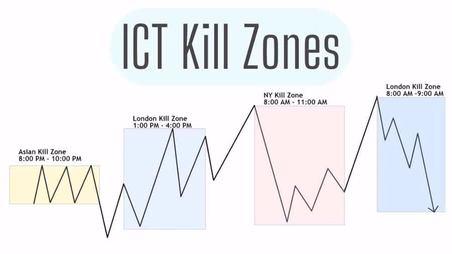 What are forex kill zones?