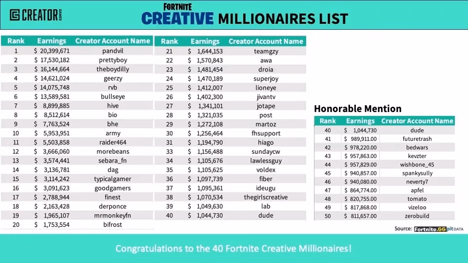 What are Fortnite support-a-creator codes?