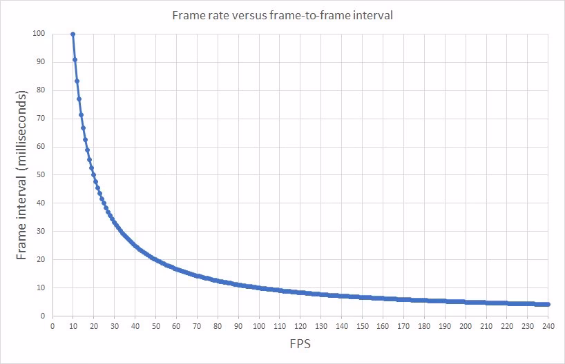 What is 1 FPS in meter/second?