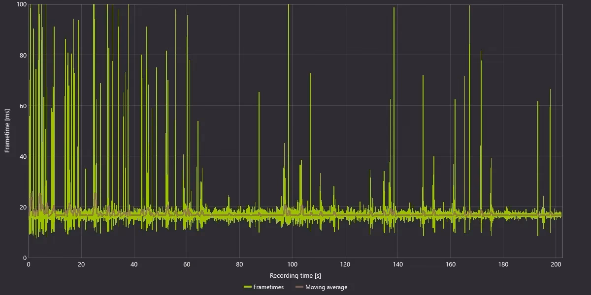 What is a frame time graph?