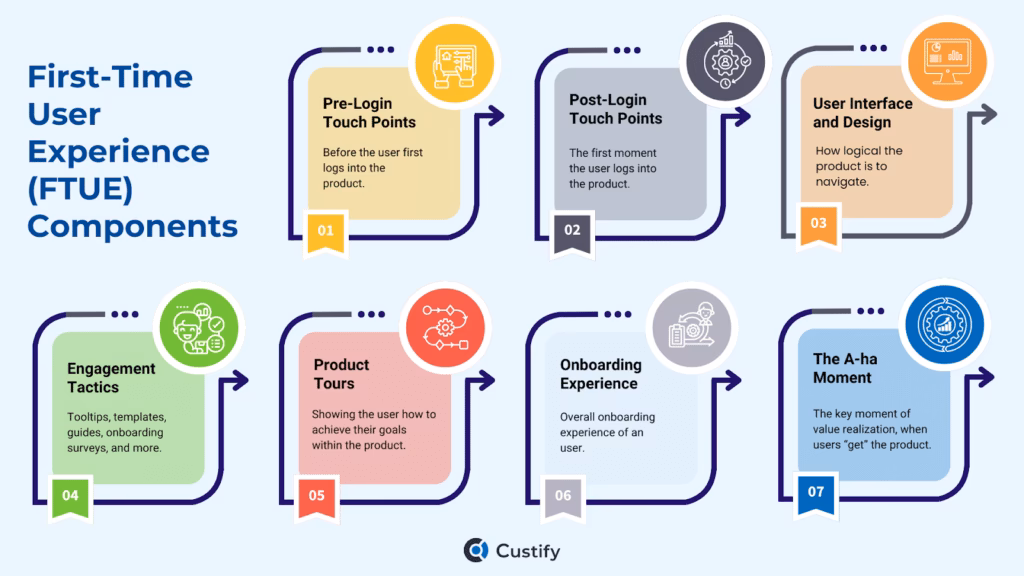 What is FTUE research?