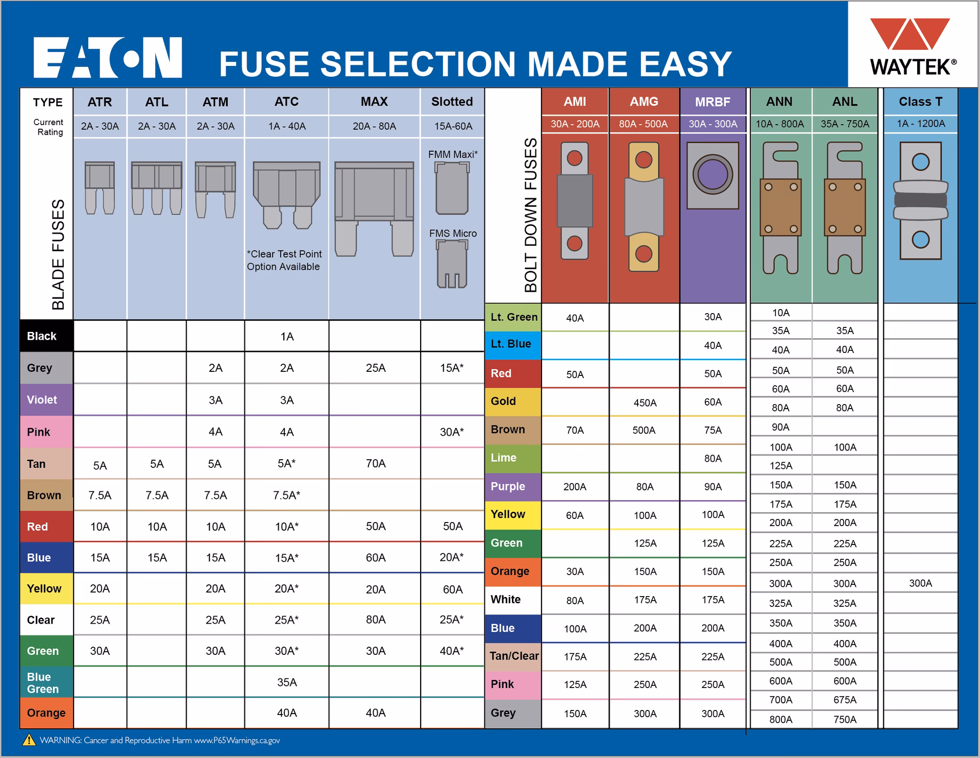 How do I choose a fuse?