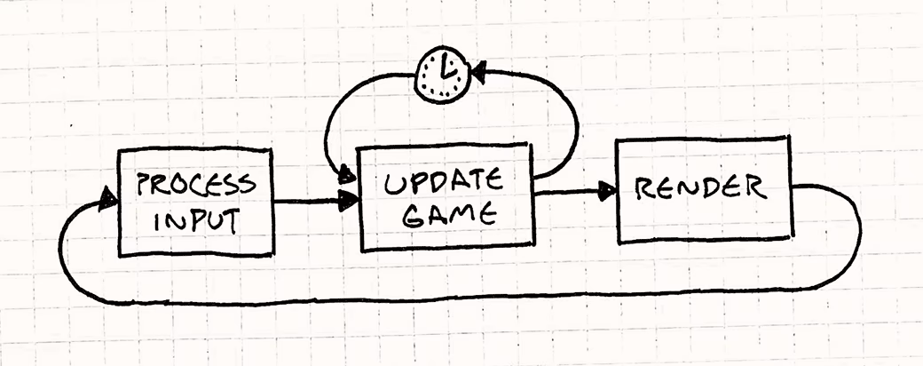 What is gameloop & how does it work?