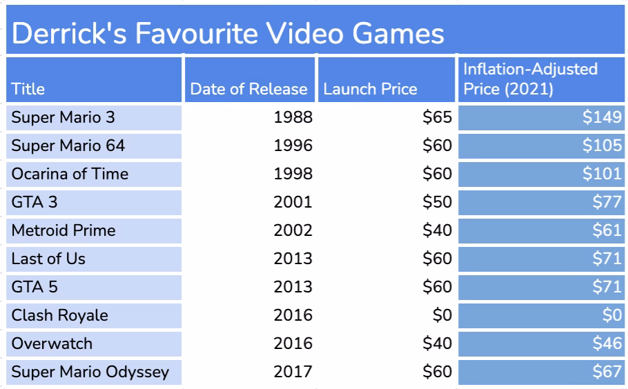 How much do PC games cost compared to console games?