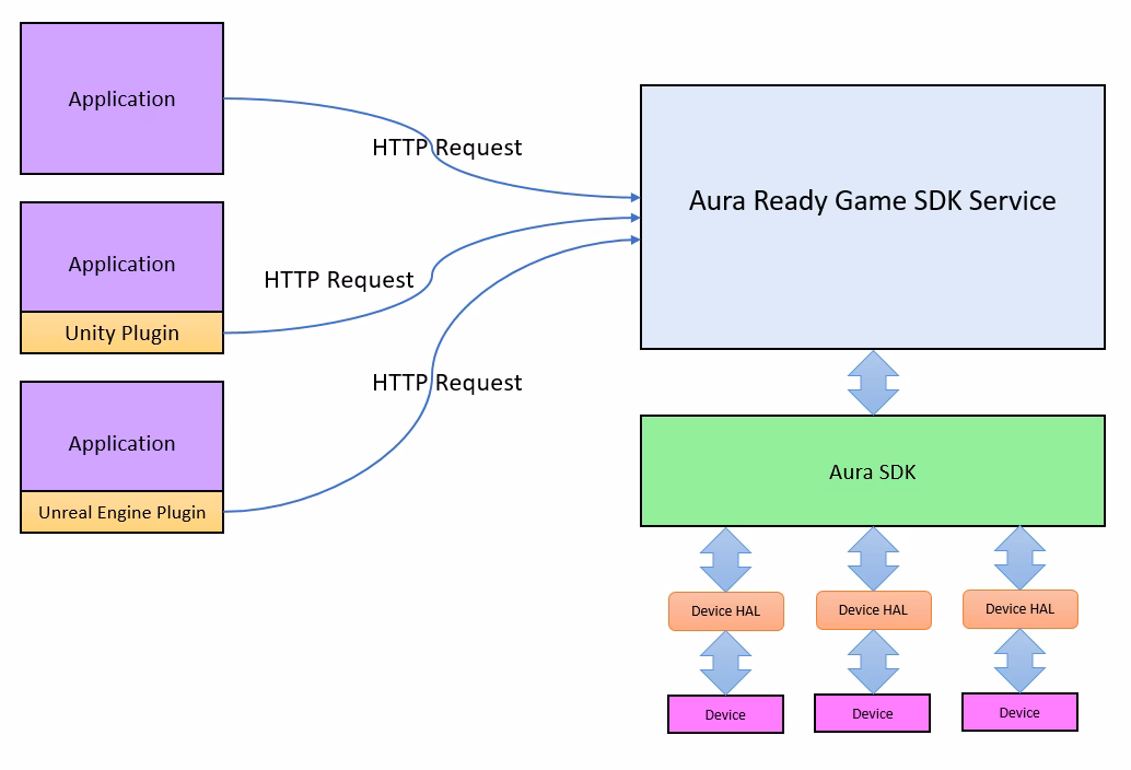 What is Microsoft Game Development Kit (GDK)?