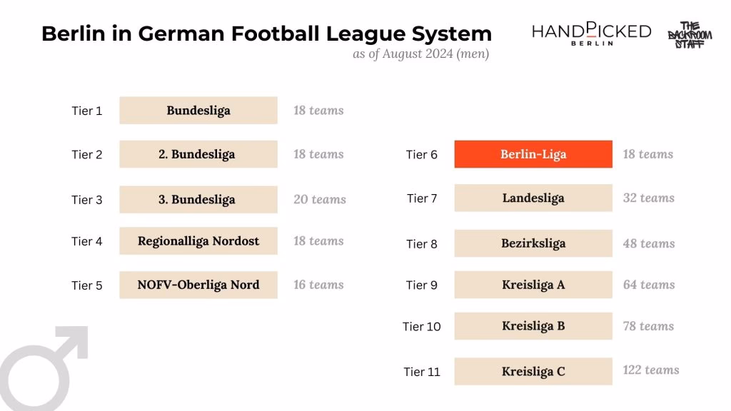 What are the different football leagues in Germany?
