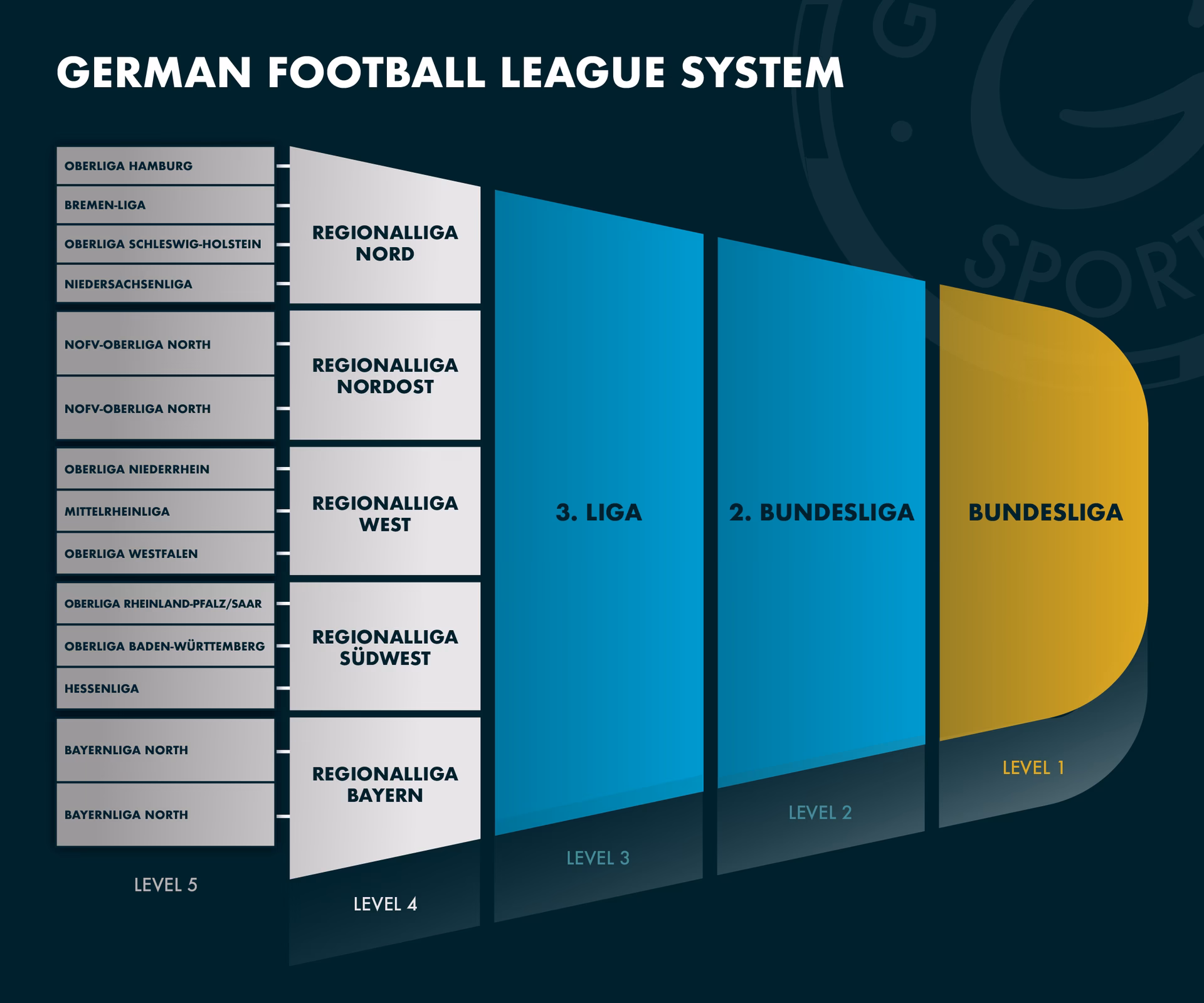 How do German football leagues work?