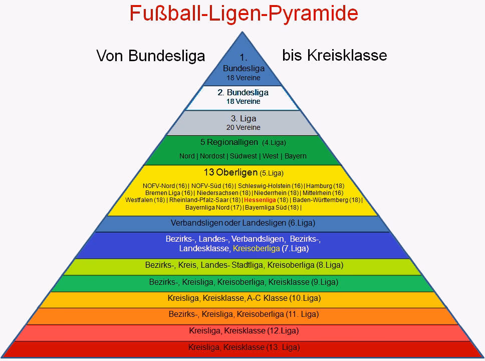 How do German football leagues work?