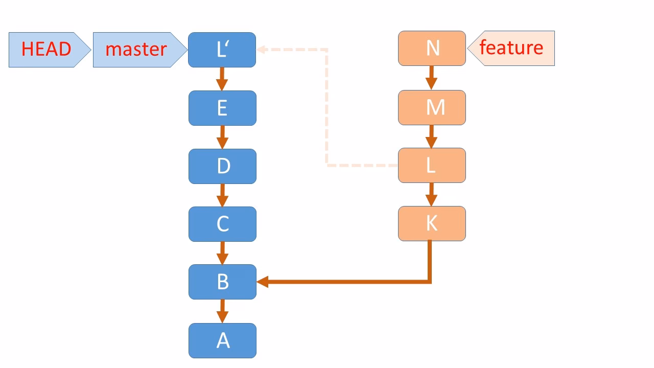 What is cherry-pick in Git & GitHub?