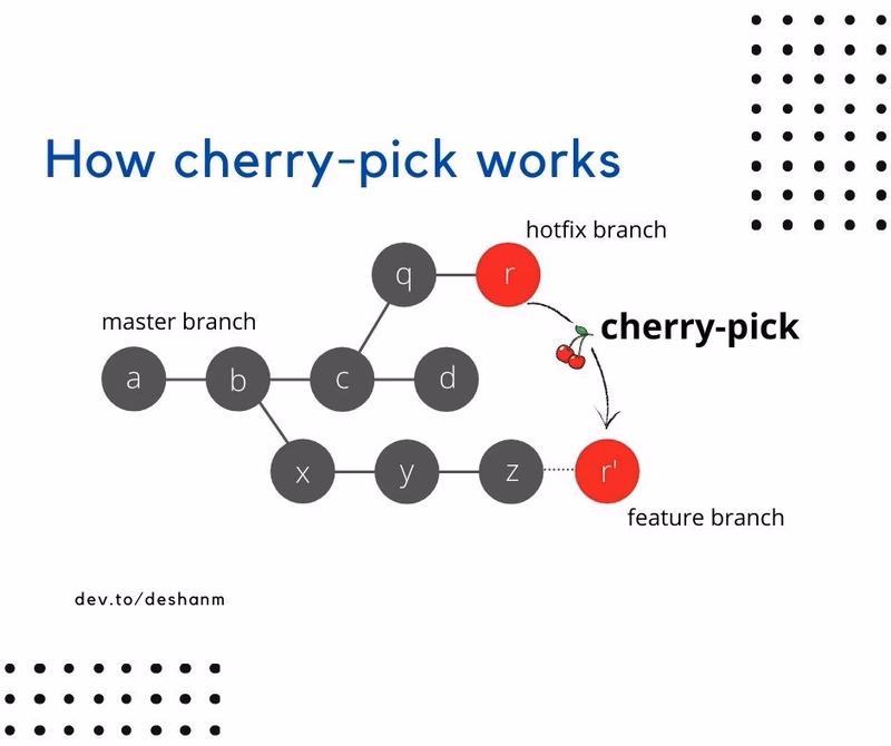 What is cherry-pick in Git & GitHub?