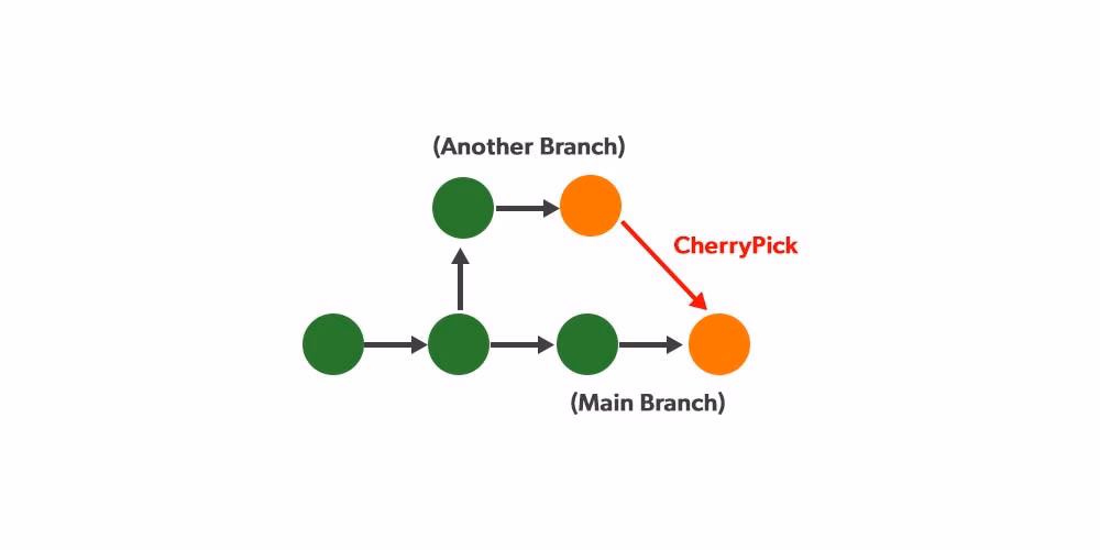What is cherry-pick in Git & GitHub?