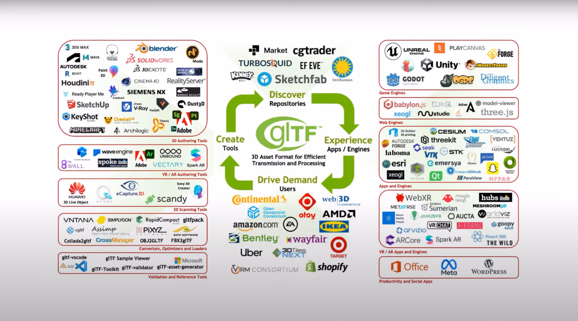 What is glb glTF?
