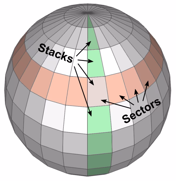 Why does glut render my sphere invisible?