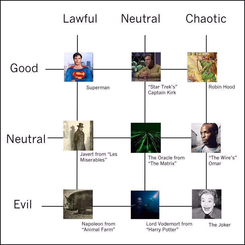 What are the characteristics of chaotic good alignment?