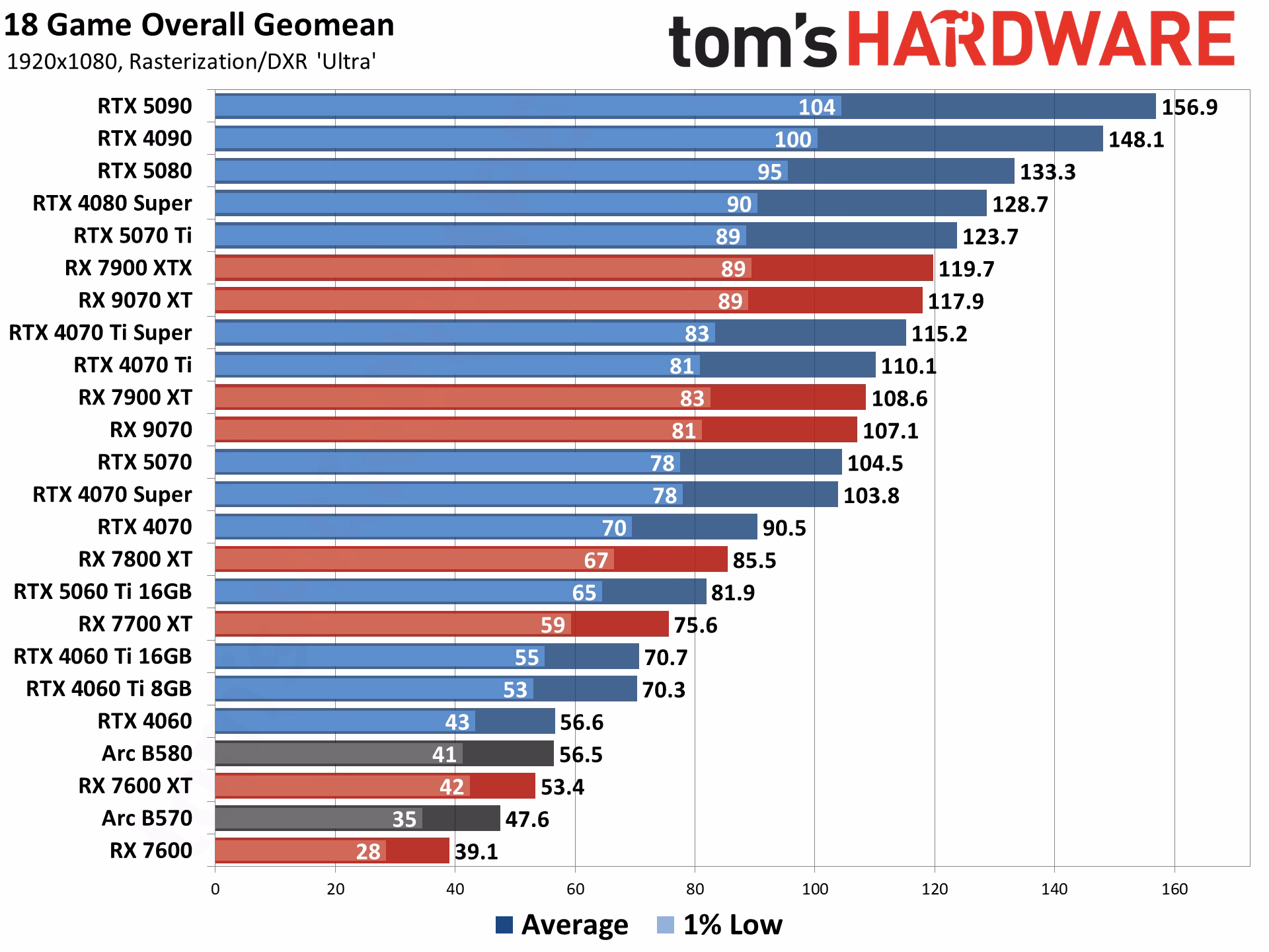 What GPUs are not included in a gaming ranking?