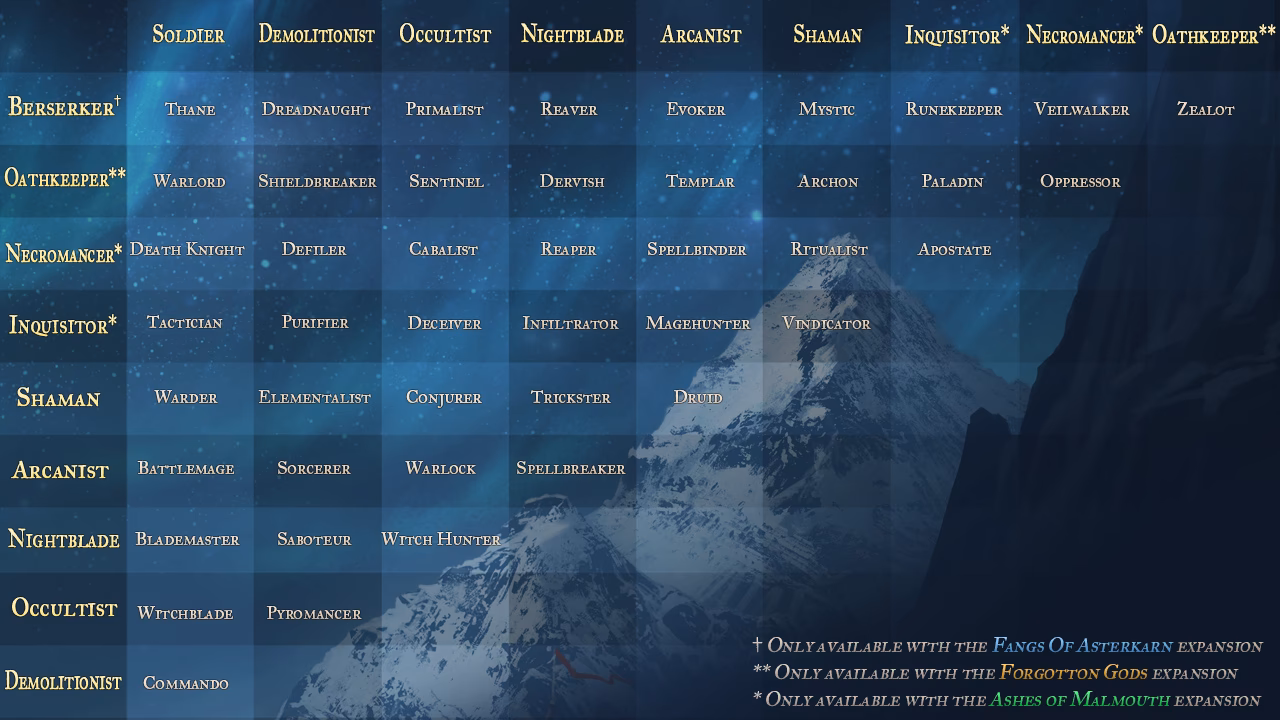 What is a mastery in Grim Dawn?