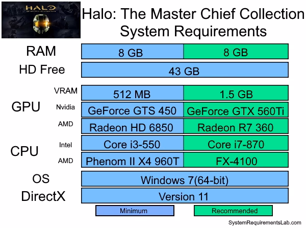 What drivers do I need to play Halo Master Chief collection?