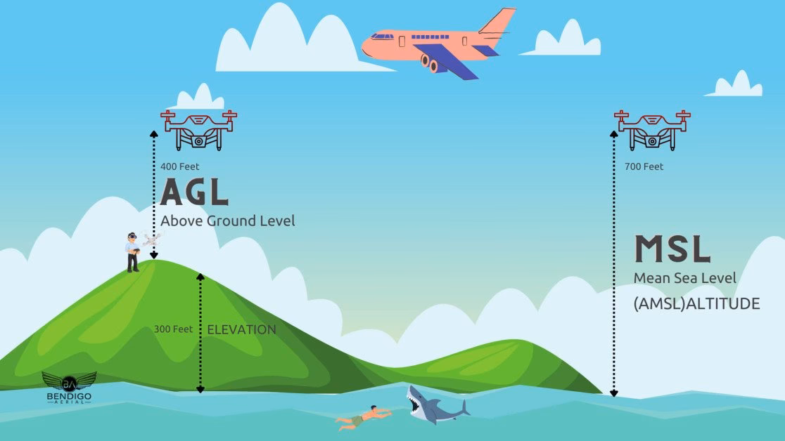 How does a GPS track a plane's height above the ground (AGL)?