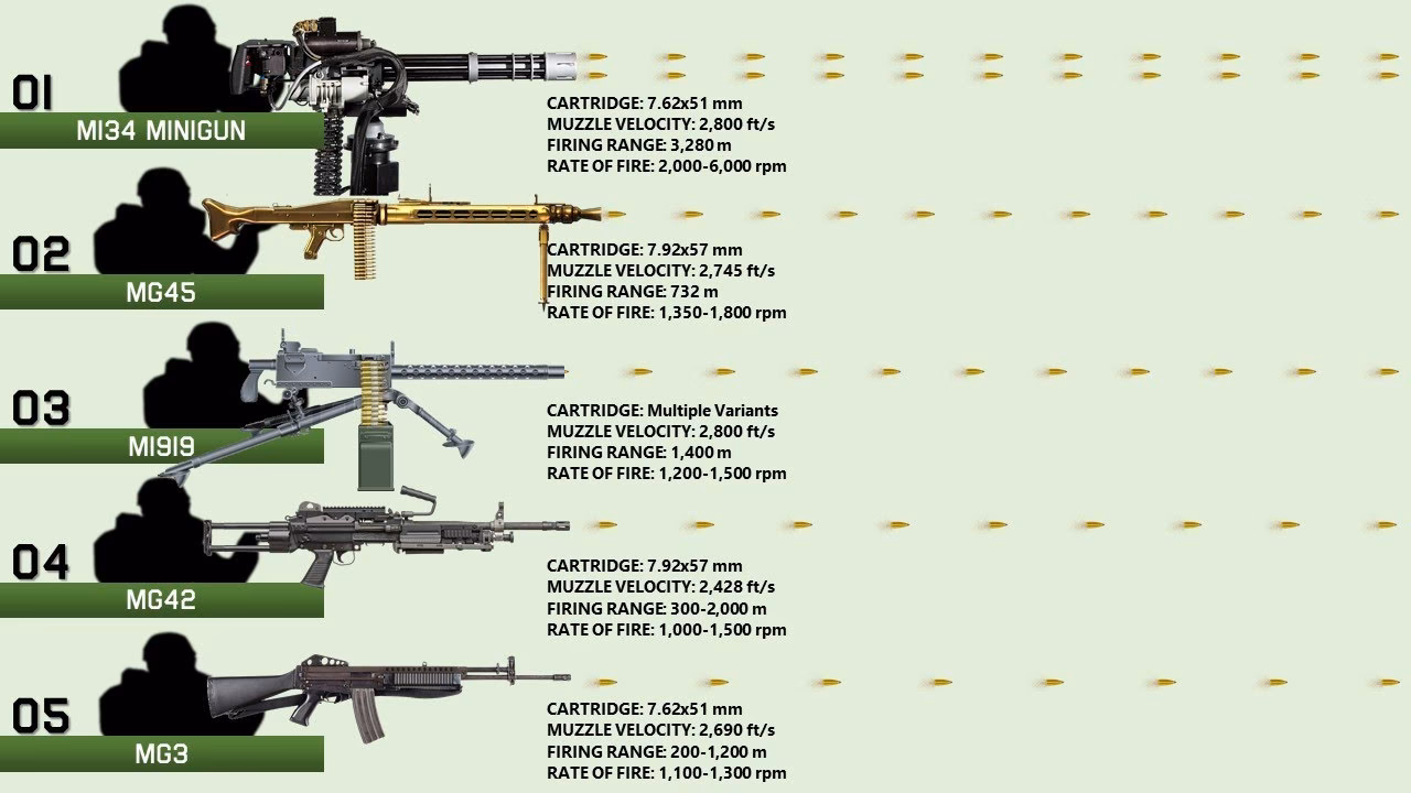 Which weapon has the highest rate of fire?