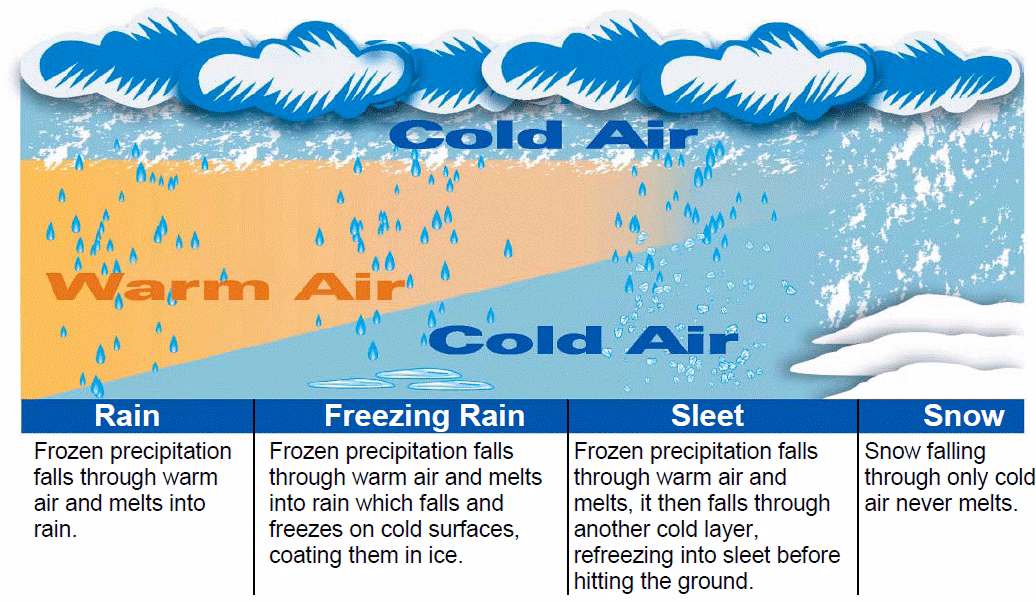 How do wind and cold air form a blizzard?