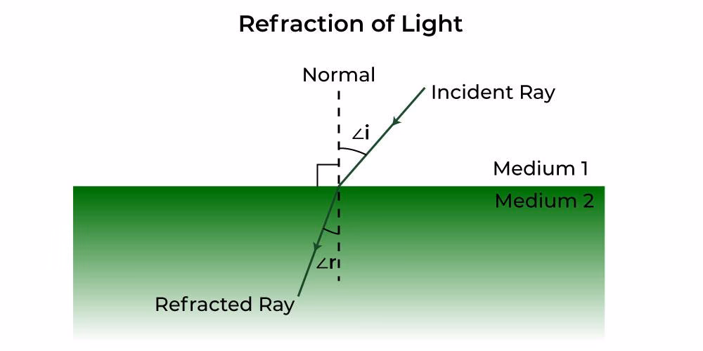What causes refraction of light?