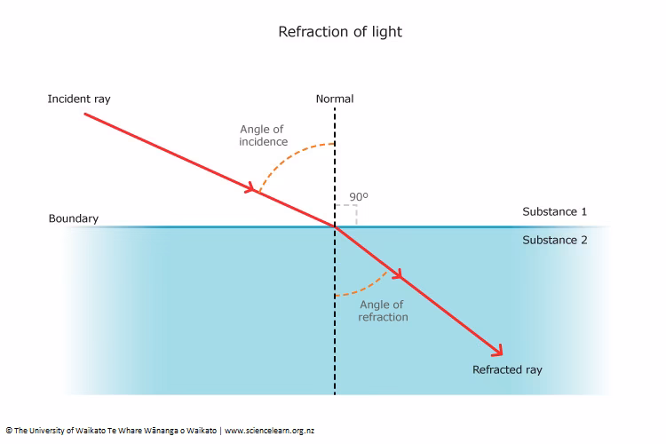 What is refraction of light?
