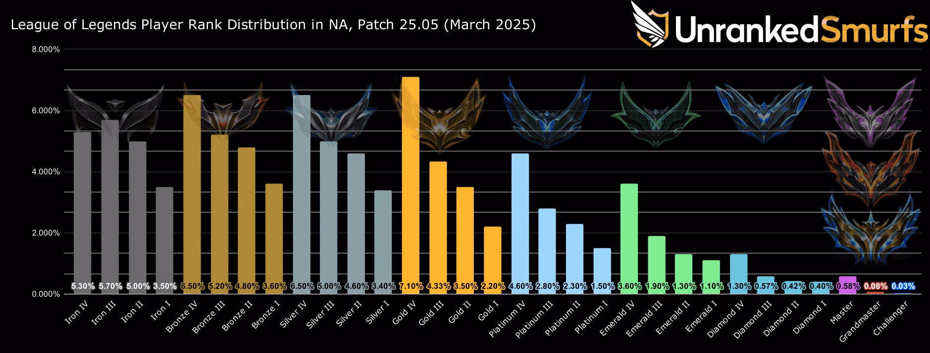 How do I improve my win rate in League of Legends?