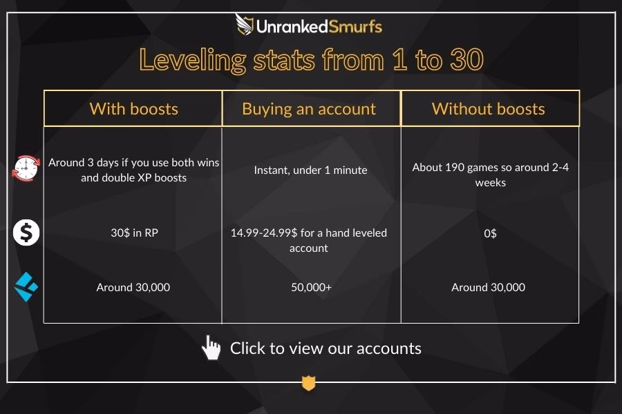 How do I get to level 30 in League of Legends?
